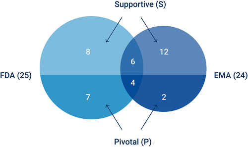 myTomorrows's tweet image. Congratulations to our RWD lead @TBPolak for having his paper being published  - “Expanded Access as a source of Real-world data: An overview of FDA and EMA approvals”- Download the paper -  bit.ly/3cn6KBB &amp;amp; learn more - bit.ly/3ag4Ykr  - #RWD #ExpandedAccess