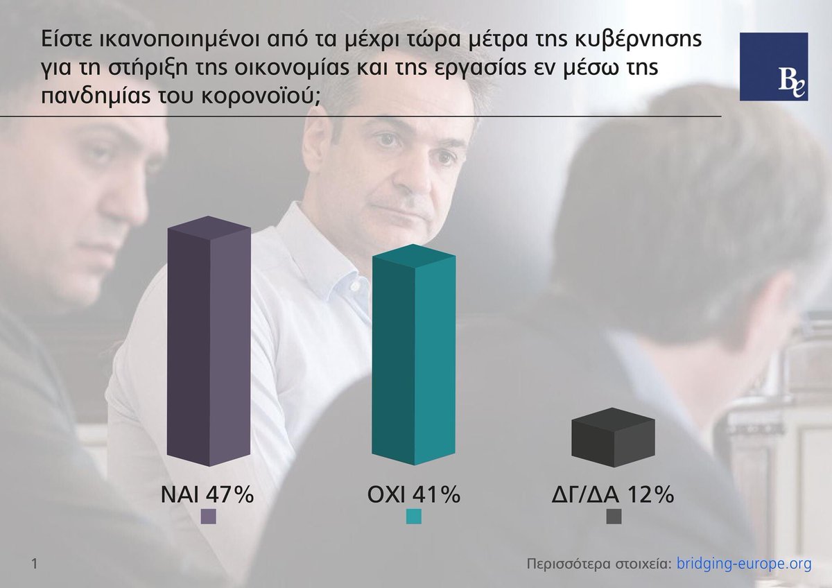 BridgingEurope's tweet photo. Έρευνα Απριλίου 2020. Βασικά στοιχεία:

* 47% ικανοποιημένοι με μέτρα κυβέρνησης για #Covid_19, 41% «όχι ικανοποιημένοι».
* 75% ζητά ουσιαστική στηρίξη του ΕΣΥ.
* 55% αναμένει μέτρα λιτότητας.
* 64% λέει «όχι» στην άρση πλαισίου προστασίας α’κατοικίας.

➡️ https://t.co/1wMXOhZFyp https://t.co/yNysLBzlBw