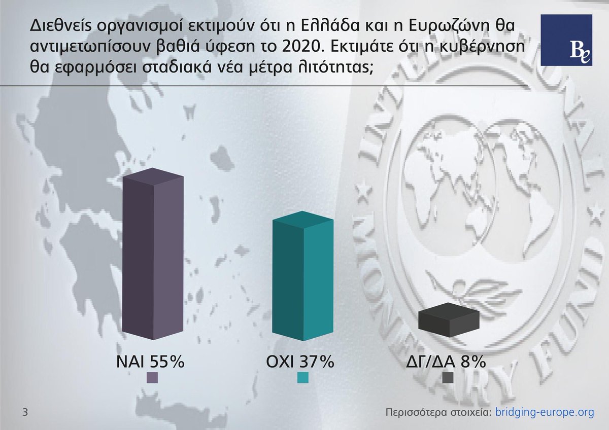 BridgingEurope's tweet photo. Έρευνα Απριλίου 2020. Βασικά στοιχεία:

* 47% ικανοποιημένοι με μέτρα κυβέρνησης για #Covid_19, 41% «όχι ικανοποιημένοι».
* 75% ζητά ουσιαστική στηρίξη του ΕΣΥ.
* 55% αναμένει μέτρα λιτότητας.
* 64% λέει «όχι» στην άρση πλαισίου προστασίας α’κατοικίας.

➡️ https://t.co/1wMXOhZFyp https://t.co/yNysLBzlBw