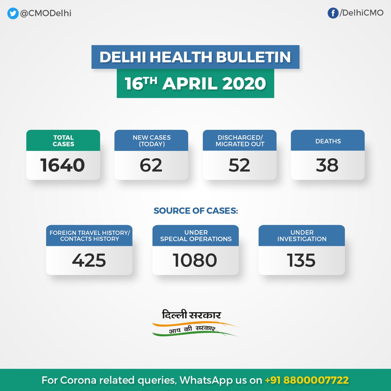 Cmo Delhi Delhi Health Bulletin And Testing Status 16th April Delhifightscorona T Co Cyszsfdmf2 Twitter