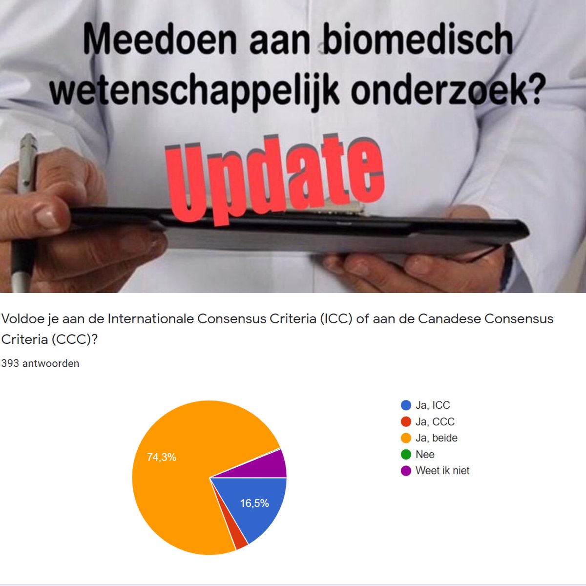 Wil je deelnemen aan biomedisch wetenschappelijk onderzoek naar #ME? 

Inmiddels hebben we 393 namen verzameld. Ook meedoen? 
 
Meer informatie op onze website: 

ow.ly/Jutw30qy3zN

#ME #mecvs