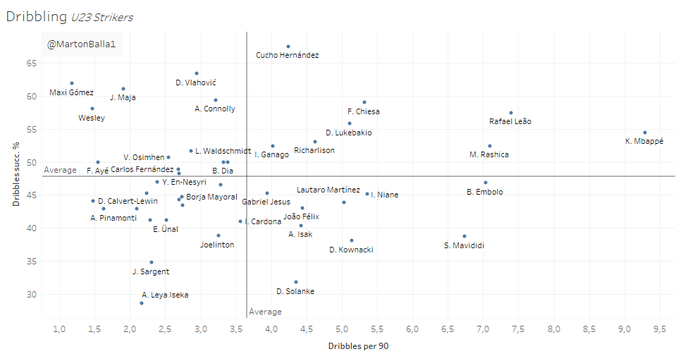My fourth chart focuses on attempted dribbles and successful dribbles %.We find the "regular” names in the top right corner, complemented by Cucho Hernandez from Mallorca and Ganago from Nice.