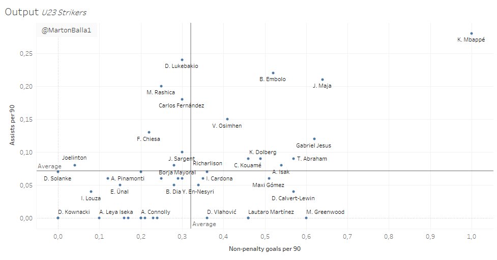 The last graph – as always – is output. For many years goals and assists were considered as indicators of the quality, especially for strikers. Although the best names are popping up, relying only on these two stats - particularly with the amount of available data - isn't enough.