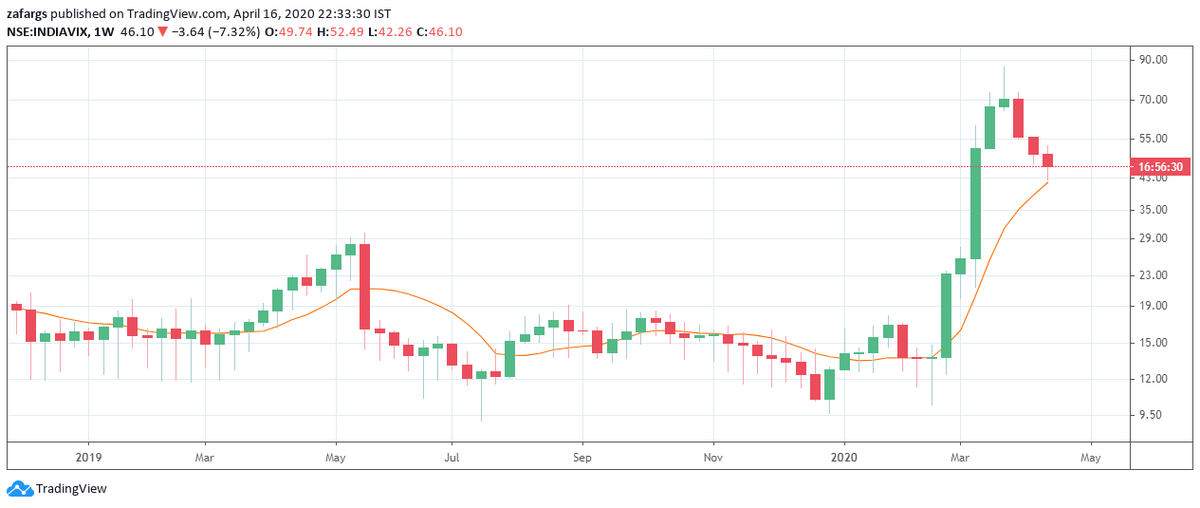 InvesysCapital's tweet photo. #INDIAVIX
In Pullback & Support Zone Of 40-50
One Last Hurrah In Next 2-3 Weeks?
#TrendModel https://t.co/WuEnluJAaM