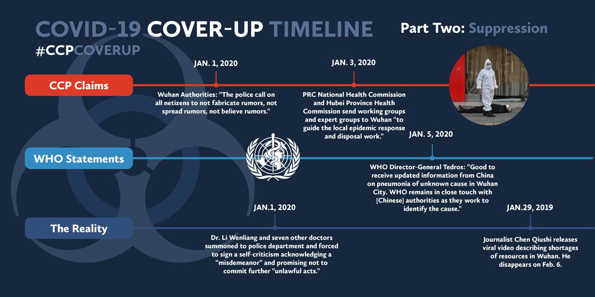 Since the beginning of the  #coronavirus outbreak, there has been a  #CCPCoverup. Communist officials forced some whistleblowers to sign self-criticisms and "disappeared" others. The  @WHO relied on PRC's filtered information and failed to independently investigate.