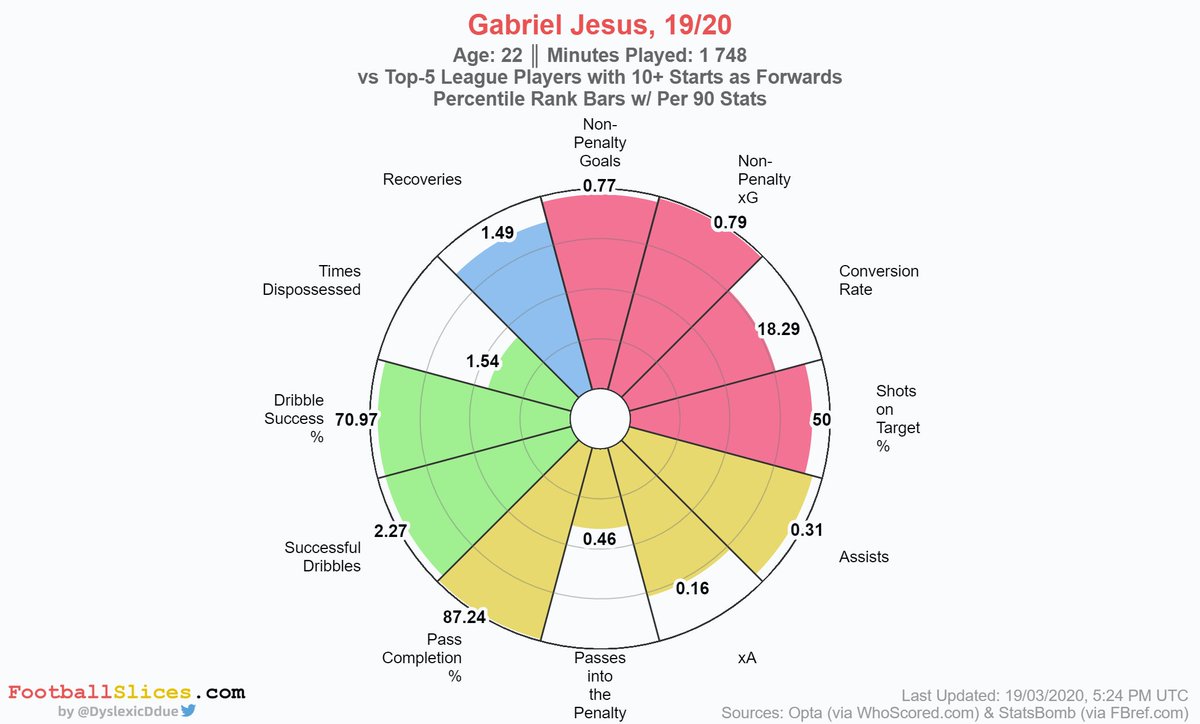  Gabriel Jesus – Man City (23)Jesus earned his spot on the podium thanks to his excellent shooting quality. He really knows how to get into the best positions, his 0.89 xG per 90 confirms that. Juve is reportedly interested but City would be crazy to sell him.MV: €56.00m