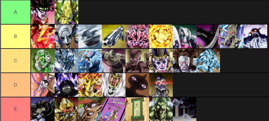 Part 3 Stand Tier list