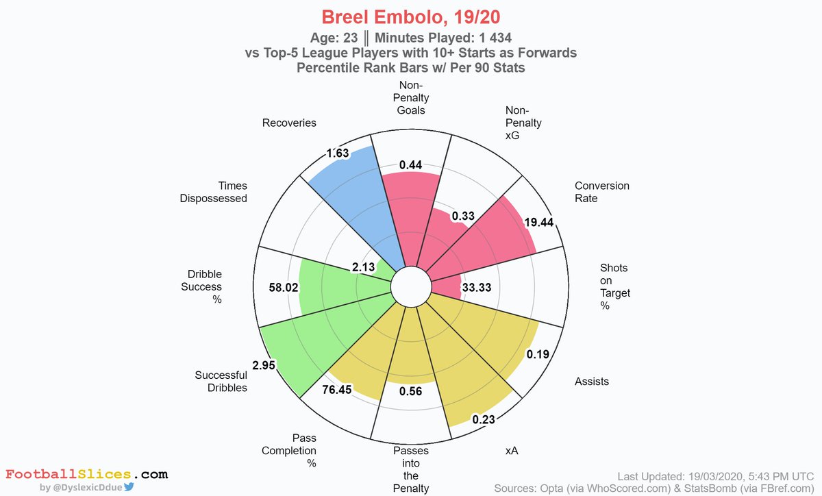  Breel Embolo – B. Mönchengladbach (23)Embolo is probably not the most hyped young striker, not even in his team to be fair but this analysis proves that he is having a monster campaign. His transfer to Gladbach for only €10m could be the steal of the season.MV: €13.00m