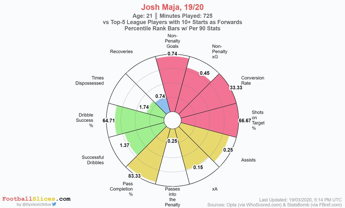  Josh Maja – Bordeaux (21)Maja is the surprise of this analysis. The young Nigerian joined Bordeaux in 2019 January for a fee of €1.70m. His sample size is fairly small to draw serious conclusions but these numbers are not here due to coincidence only.MV: €6.30m