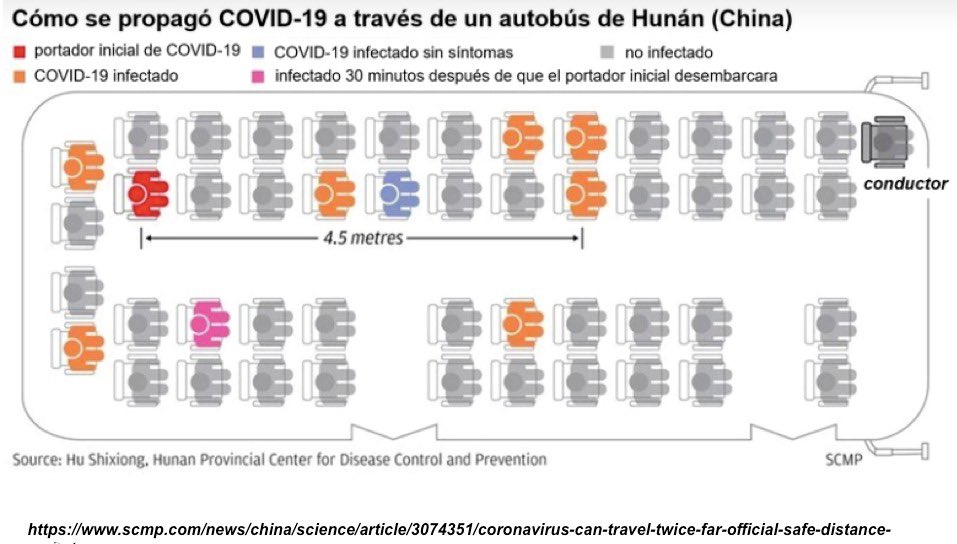 JusticiaVial's tweet photo. Según estudio de propagación de COVID-19 en el TP  en un autobús de Hunán China, determinó que, un pasajero portador del Virus en un bus con capacidad para 50 pasajeros, es capaz de contagiar al 20% de los pasajeros del mismo. Suspender el TP fue una gran medida de @LoroHomero https://t.co/pBmY3EUVMk