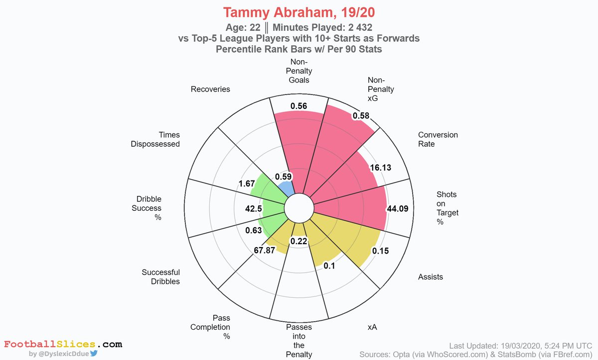  Tammy Abraham – Chelsea (22)Honestly, I don’t understand why would Chelsea spend big on another CF. Yes, he needs a backup, but Tammy – with Ziyech/Pulisic/CHO supporting him - will terrorize the PL next season!MV: €40.00m