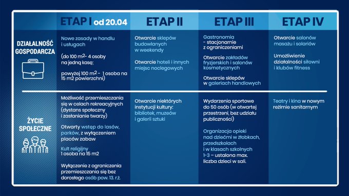 Cztery etapy znoszenia ograniczeń związanych z #koronawirus ⤵️⤵️⤵️