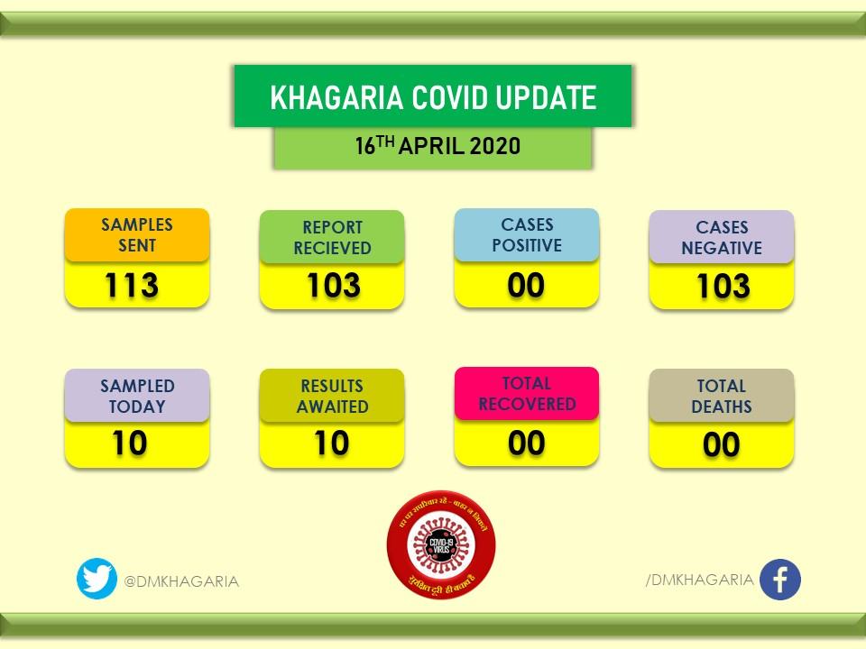 Khagaria Covid 19 Update 16 April .
<a href="/mangalpandeybjp/">Mangal Pandey</a> <a href="/KhagariaDm/">ज़िला प्रशासन खगड़िया</a>