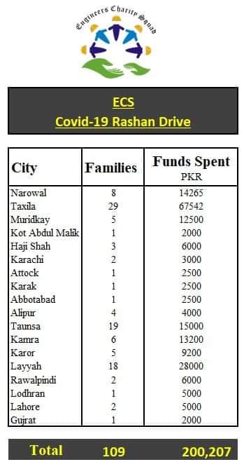 SquadCharity's tweet photo. Some updates from recent rashan drive conducted by ECS during #Covid_19 lockdown. May Allah accept the efforts of all involved and give us more strength.
#pakistan #help #donate https://t.co/AH8gYfy2Wo