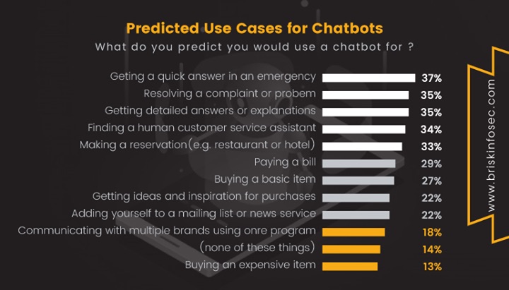 briskinfosec's tweet image. #Chat_Bot_Security-Is_It_Secure_or_A_Way_For_Intruder #Chat_Bot_security #VAPT #Penetration_Testing #cyber_security | Briskinfosec #https://bit.ly/2XQQLFH @briskinfosec