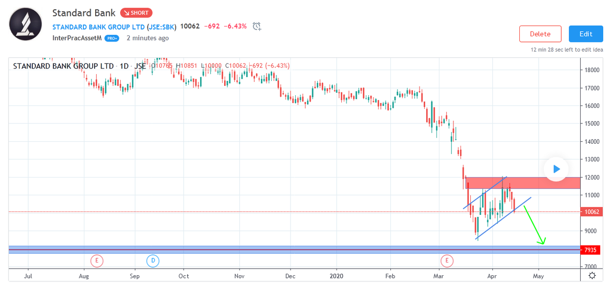Sbo_Dhlamini's tweet photo. a view on standard bank... for more charts and analysis follow @InterPracAssetM @za_tradingview #JSE #JSESBK https://t.co/XYlXibqbC0