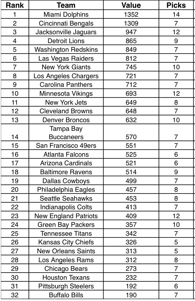 Examining the draft capital of every NFL team, from the Dolphins (1,352 points) to the Bills (190 points), using the excellent pick value chart developed by <a href="/PP_Rich_Hill/">Rich Hill</a>.