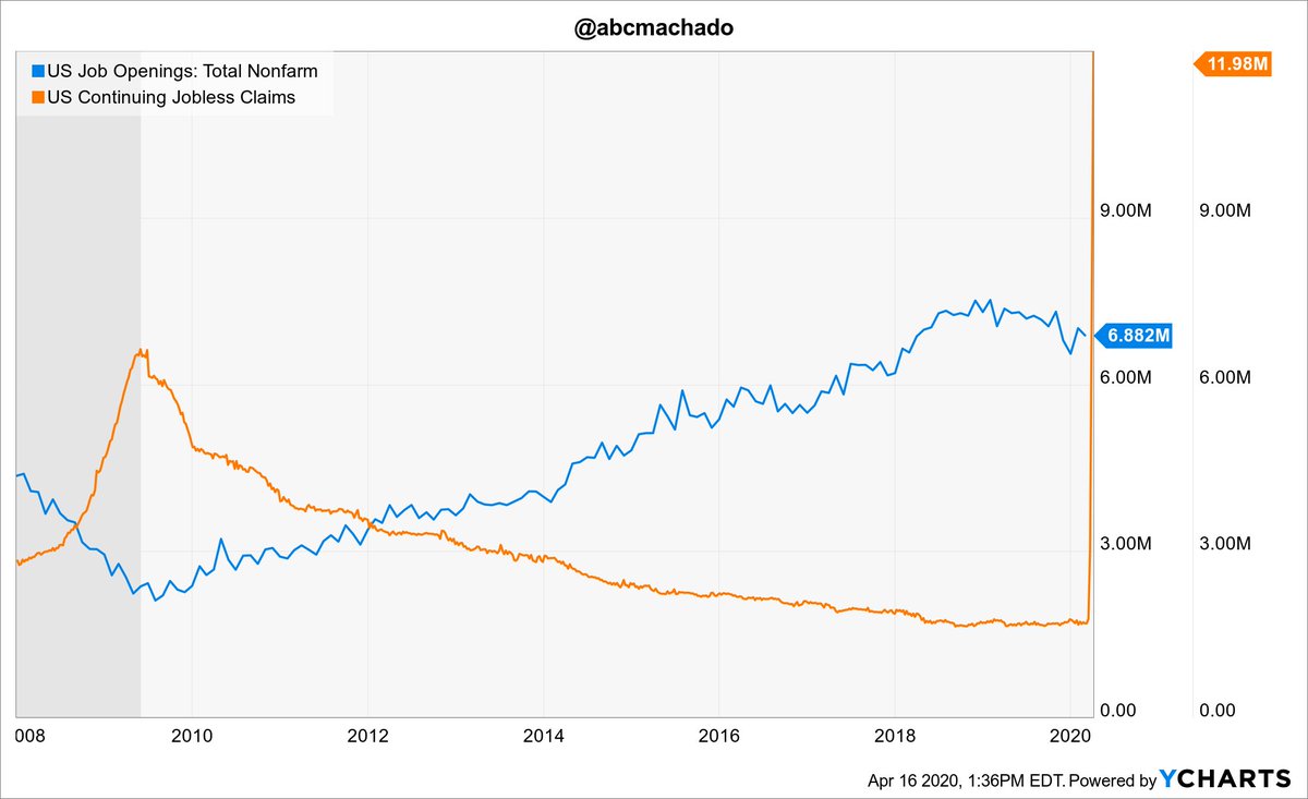 Todos os empregos criados desde a Crise de 2008 já foram perdidos.