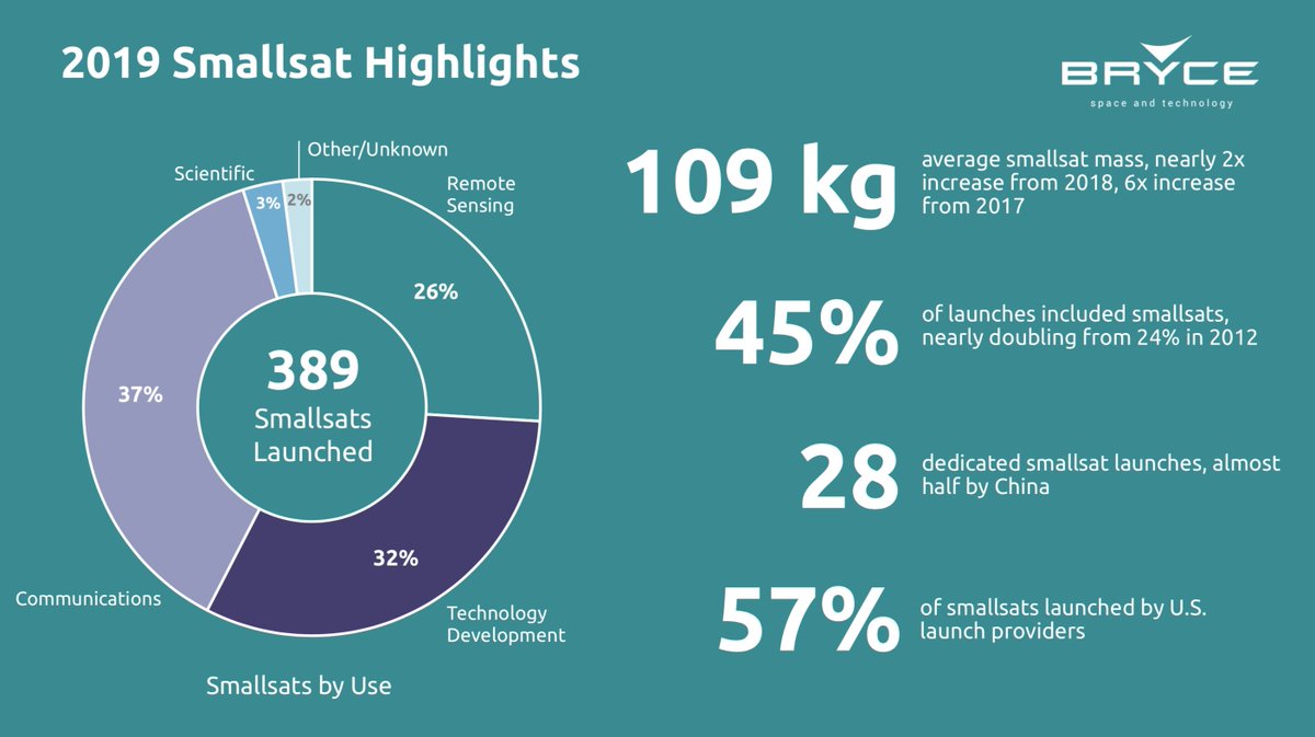 _BryceTech's tweet image. 45% of launches in 2019 included smallsats, which is nearly double the amount launched in 2012. View the data here: bit.ly/2UxYWpg

#smallsat #satellite #launchdata