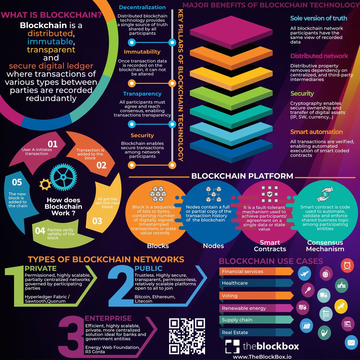 It's a bird, it's a plane, it's BLOCKCHAIN.
Take a closer look at what blockchain stands for, what are its use cases, and which benefits it brings along. 

#blockchain #wallet #custodial #digital #technology #exchange #payment #financial #fintech #transaction #ethereum #bitcoin