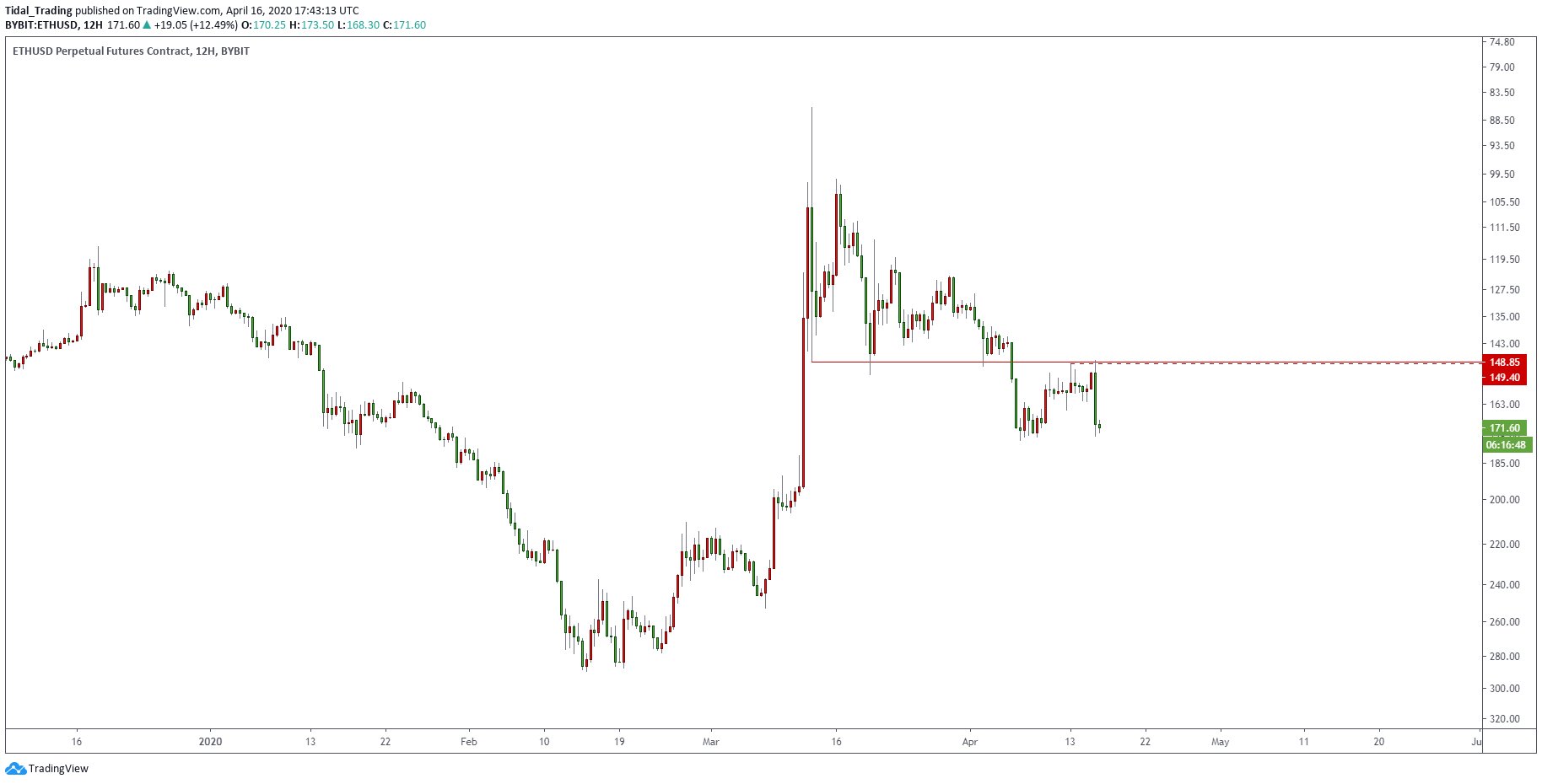 ethereum růst, Ethereum (ETH) stouplo za tři dny o 15% & # 8211; Tyto 2 faktory by ho mohly potlačit ještě vyšší!