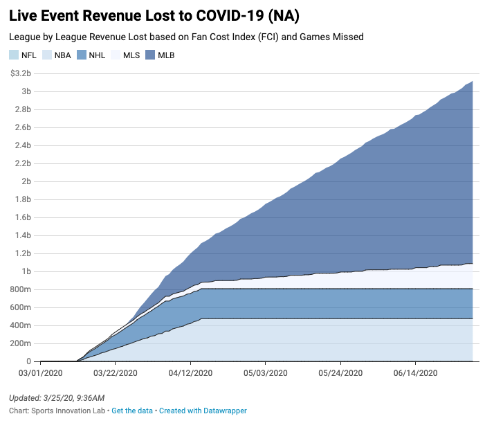 Sports_Biz_Prof's tweet photo. Stats of the Day

Estimated lost revenue to COVID-19 based on Fan Cost Index and Games Missed as of 4/16/20

NBA = $474 million
MLB = $451 million
NHL = $333 million
MLS = $72 million https://t.co/eVT3wwLXjI