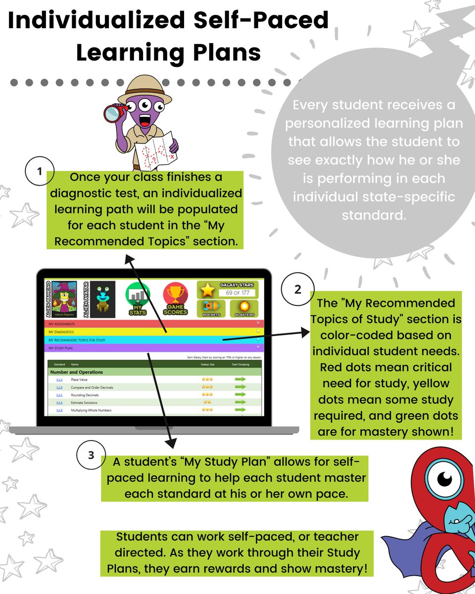 EducationGalaxy's tweet photo. Every student receives their own personalized study plan that allows them to see exactly how they are performing in each individual standard. Students work through their study plans to earn rewards and show mastery. Education Galaxy makes learning fun &amp; engaging! https://t.co/KqtEbo8Blj