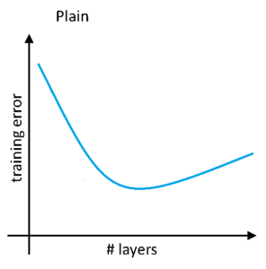 DavidPraiseKalu's tweet photo. How does Residual Network behave? #DavidPraiseKalu #Datahacker #BigData #Analytics #DataScience #AI #MachineLearning #IoT #IIoT #DeepLearningPython #RStats #TensorFlow #CloudComputing #Serverless #DataScientist #Javascript #100daysofcode #keras #Tensorflow https://t.co/v3YU318NX0 https://t.co/LPNKxLzUFS