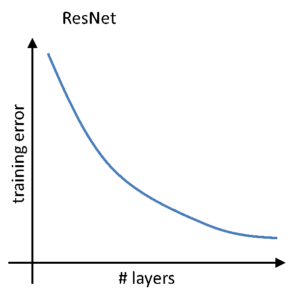 DavidPraiseKalu's tweet photo. How does Residual Network behave? #DavidPraiseKalu #Datahacker #BigData #Analytics #DataScience #AI #MachineLearning #IoT #IIoT #DeepLearningPython #RStats #TensorFlow #CloudComputing #Serverless #DataScientist #Javascript #100daysofcode #keras #Tensorflow https://t.co/v3YU318NX0 https://t.co/LPNKxLzUFS