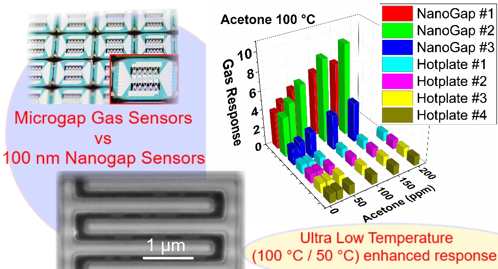 M2DCLab's tweet image. In a collaboration with the Biophysics & Nanoscience center at the Tuscia's University, IT, the M2DC Lab published a comparative study on ACS Applied Nanomaterials about the nano- vs micro-gap SnO2 nanoparticles gas sensors. pubs.acs.org/doi/10.1021/ac…