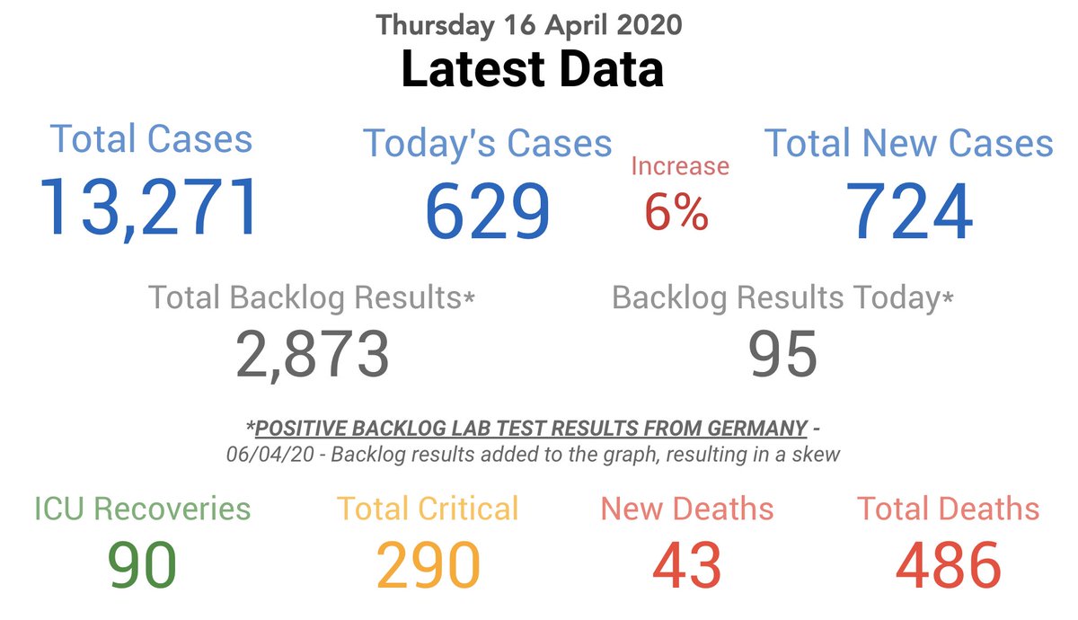 GavinColl's tweet image. Latest #covid19 data for #Ireland today

Data from covid19ireland.com

#CoronavirusIreland