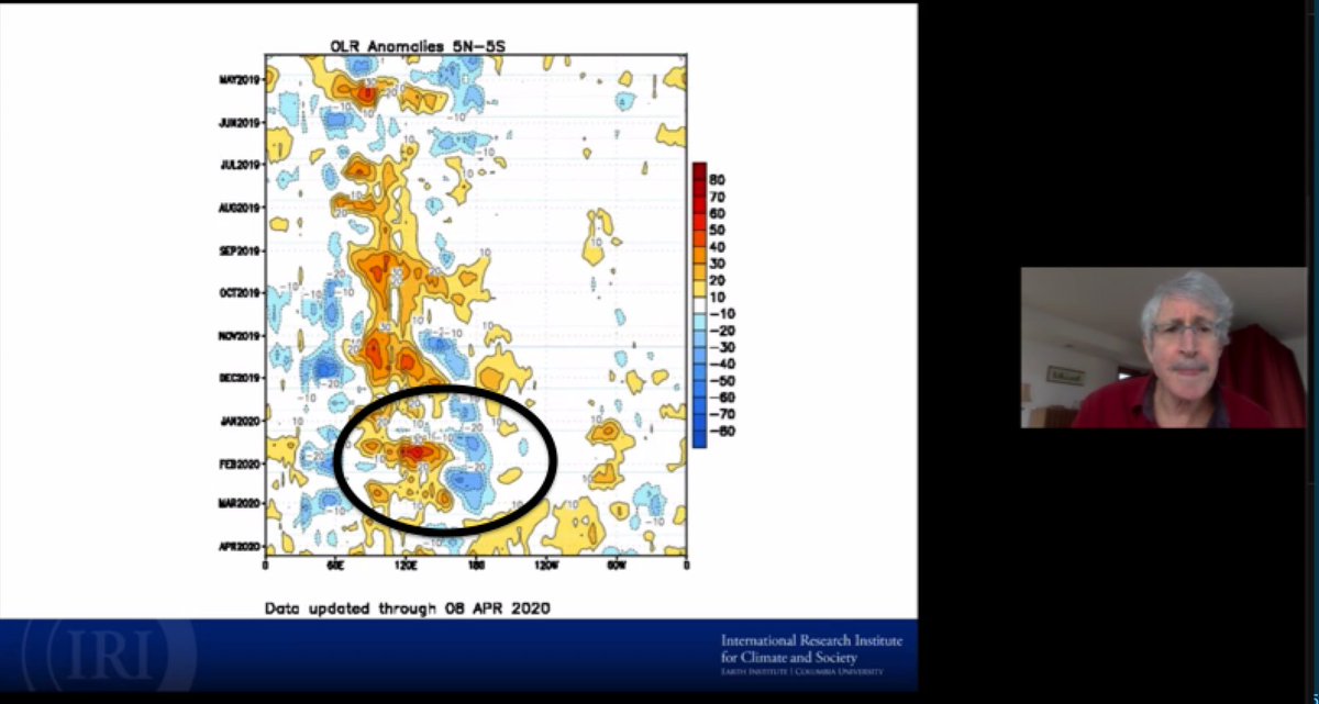 wxpizza's tweet image. And here is the famous Hovmoller of OLR Anomalies, indicating anomalous convection - used to identify spatial + temporal 'fingerprints' of #ElNino. In Feb and March (circled) we saw more of an El Nino pattern. This has dissipated, although still borderline. #iriforecast