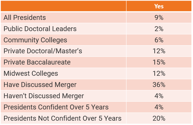 insidehighered's tweet photo. 9% of all presidents said they could see their college closing or merging within 5 years. Because of COVID-19, we will probably see an acceleration and exacerbation of this trend #IHEprez https://t.co/MRHSa7dghS