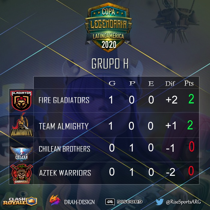 Grupo H <a href="/CopaLegendaria_/">Copa Legendaria Cr #QuedateEnCasa🏠</a> 🏆