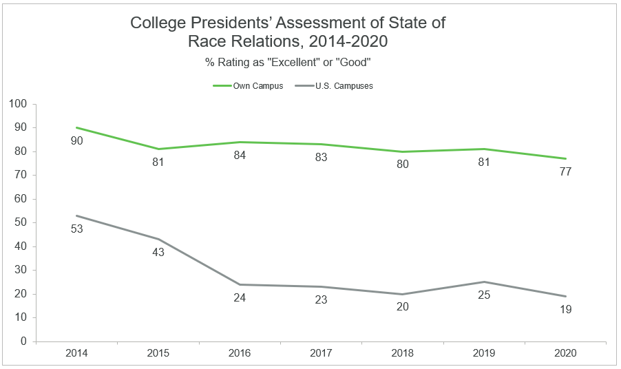 insidehighered's tweet photo. 77% of presidents report that race relations are "good" or "excellent" on their own campus but only 19% say the same for race relations on U.S. campuses as a whole #IHEprez https://t.co/boGaRLznTa