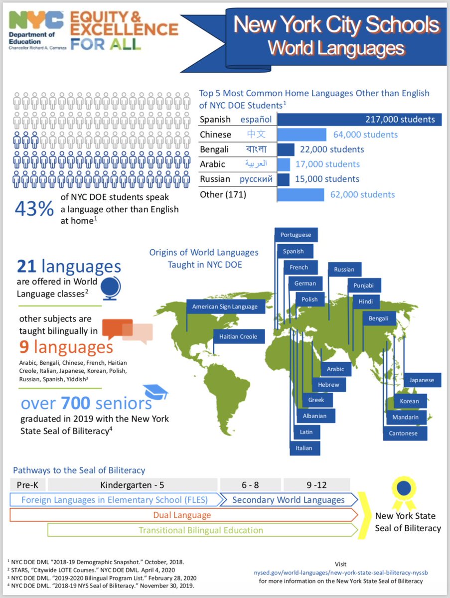 aremenschneider's tweet photo. If you want to take a ✈️ around the 🗺️, just visit one of our many multilingual, multicultural @NYCSchools ! Can't think of a better place to celebrate world languages! #NYCWorldLang #FutureReadyNYC #TheFutureIsMultilingual @JillSchimmel @MirzaSMedina @LindaChenNYC @DOEChancellor https://t.co/gsf64rHSNF
