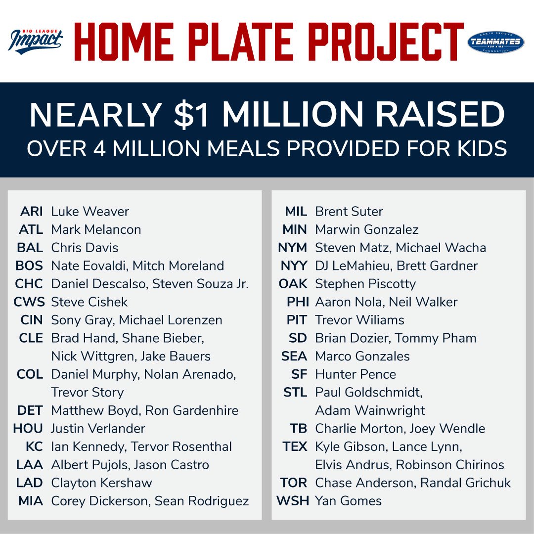 Proud to be a part of #HomePlateProject to help support the over 20 million kids who rely on schools for their meals. With schools closed because of COVID-19, we all partnered with <a href="/teammates4kids/">Teammates for Kids Foundation</a> <a href="/BigLeagueImpact/">Big League Impact</a> <a href="/MLB/">MLB</a> to provide over 4 million meals in every MLB community!