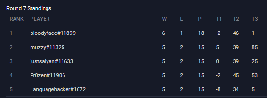 Top 5 in swiss for NA, Muzz and I (2nd &amp; 3rd seeds) placed in the same group though :(