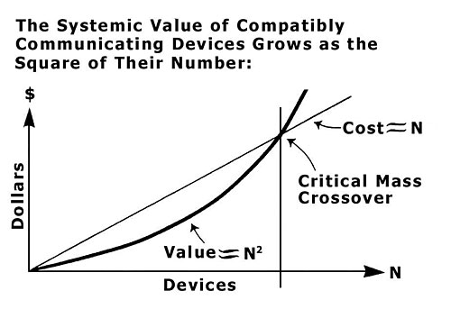 22/50Simply put, the more actual demand there is to use the system then the more the price goes up, because there is a real underlying value being created for the user.The best part in such an open system is this value is different for everyone and every transaction.