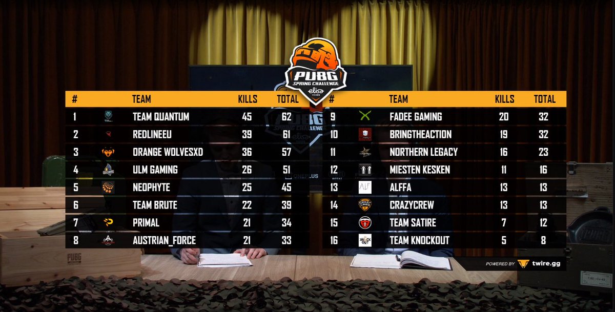 PSL S6 Runde 2 als #4 abgeschlossen. Hype auf Runde 3 !!! @ChukzPUBG @ognimoD_ <a href="/moesiii/">Moesiii</a>  #pubgesports <a href="/PUBGFinland/">PUBG Finland</a>