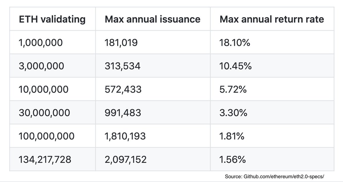 33/50insane in terms of demand/supply shock and send the price skyrocketing.It's far more likely, that we'll cap out at a place where the return (Y) is somewhere between 3% - 7%. Which will cause people to round-up purchases to allotments of 32.