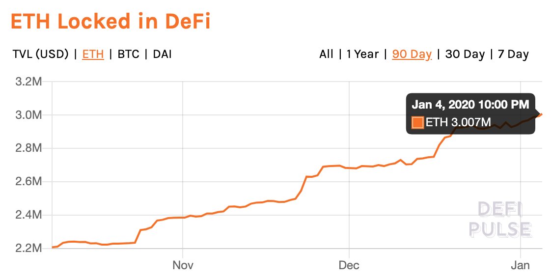 44/50the open market, creating a smooth background rate of growth.Many of you probably knew that the economic design between ETH2.0 was pretty smart; but, you likely hadn't considered just how smart it was.