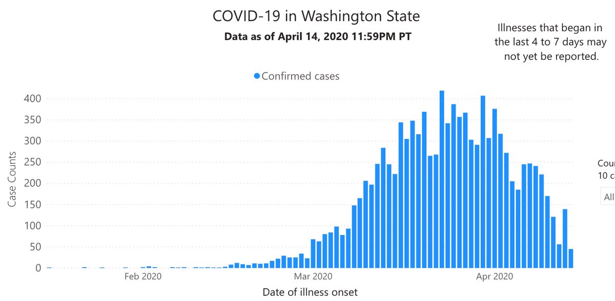 Zachary D Levy MD 🇲🇦 🇨🇮 (@zlevymd) on Twitter photo Washington State has straight-up pancaked their #COVID19 curve. Confirmed cases down by 90% in the last two weeks. Nice job <a href="/NickJohnsonMD/">Nick Johnson</a>!
Source: Washington DOH Washington State has straight-up pancaked their #COVID19 curve. Confirmed cases down by 90% in the last two weeks. Nice job <a href="/NickJohnsonMD/">Nick Johnson</a>!
Source: Washington DOH