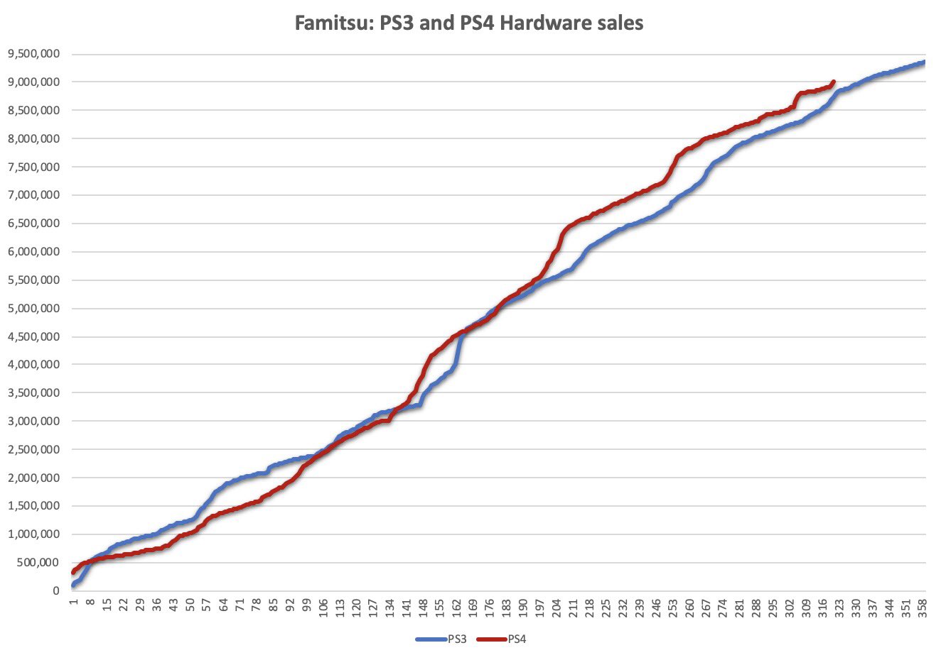 Hunter 🎮 on Twitter: "PS4 vs PS3 sales in Japan. PS4 slightly higher,  looks like PlayStation caps out at 10M, far less than the PS2 era in Japan.  https://t.co/B43EhxhPw3" / Twitter