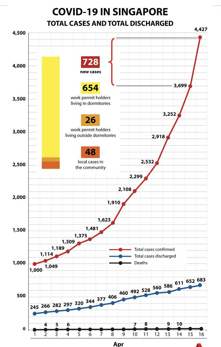 Singapore should be a warning to us. They had COVID under excellent control. Now it’s out of control: 728 new cases yesterday. When we relax social distancing measures prematurely we risk a second wave. Places where groups of people work/live close to each other are at high risk.