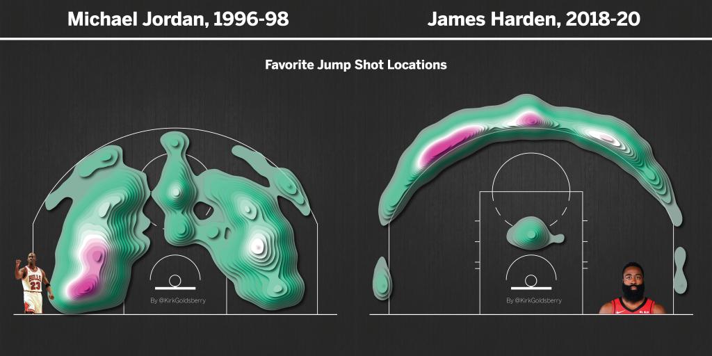 espn's tweet photo. Michael Jordan thrived in ways and in places that few players before him could match, and that even fewer players today can emulate.

More from @kirkgoldsberry: https://t.co/sNy6LYudZy https://t.co/ZSXs5OB0PF