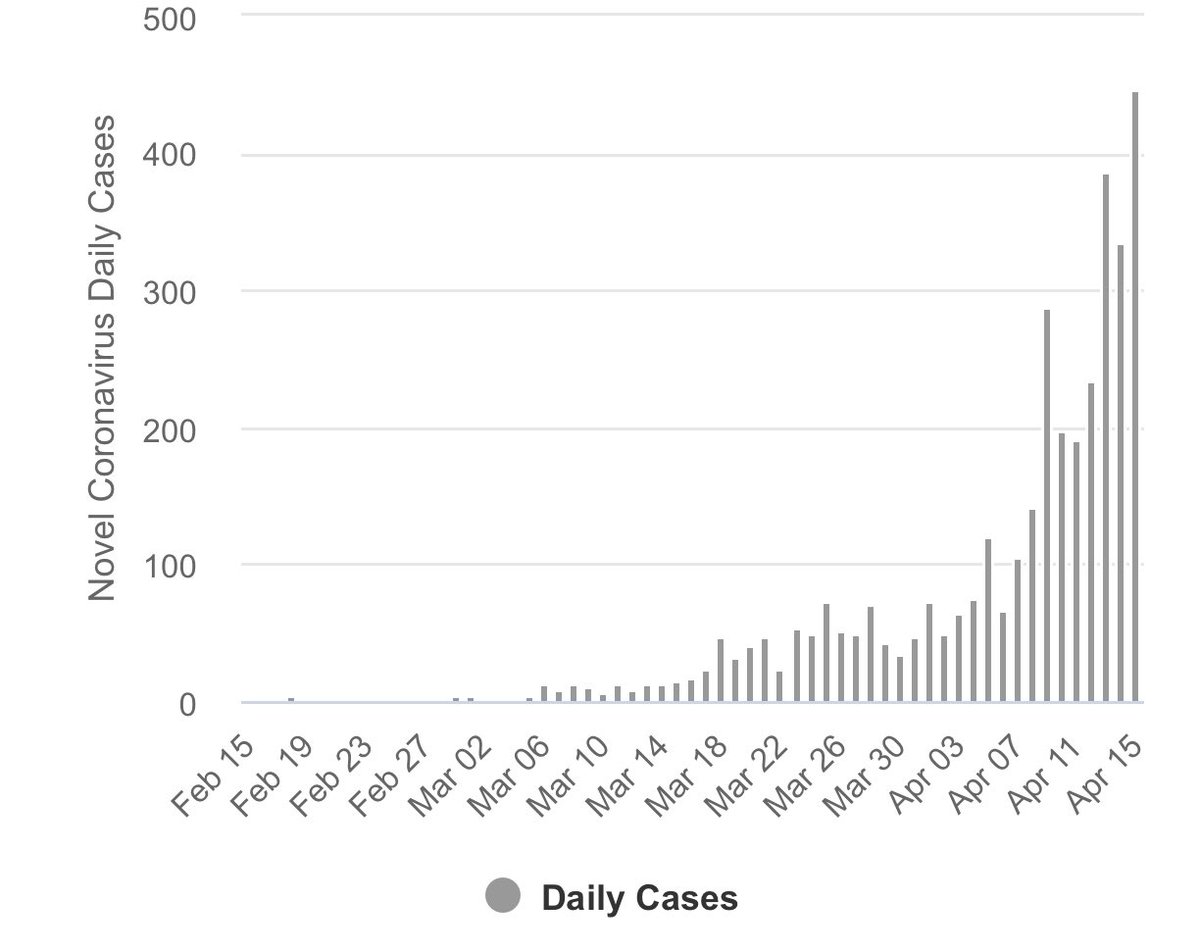 This is how the last 2 months have been in Singapore. Plateau for 3 weeks. Mar 15- April 3. Then it has taken off.  #COVID