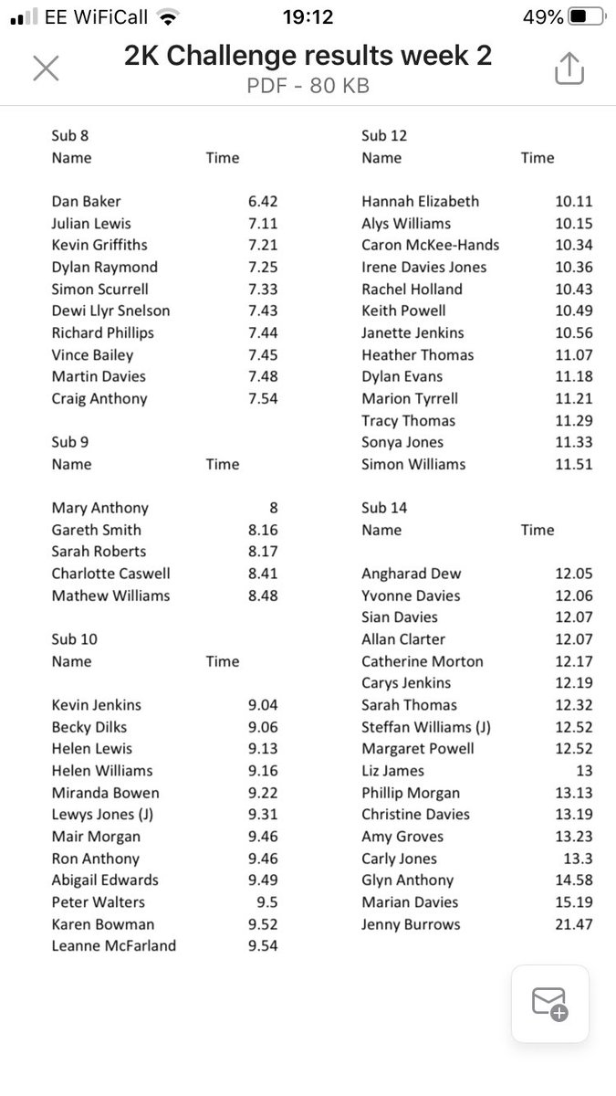 Results are in for this weeks Trots virtual 2k challenge. We had new participants join in this week. Many improvements on last weeks times. Keeping our club active. <a href="/WelshAthletics/">Welsh Athletics</a> <a href="/WWalesAthletics/">West Wales Athletics</a> #SupportYourClub <a href="/sportwales/">Sport Wales</a>
