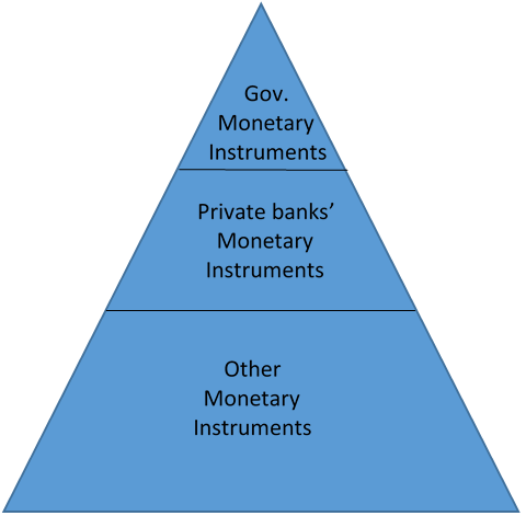 As such there is a pyramid of monetary instruments, or hierarchy of monetary instruments, with the most accepted monetary instruments at the top.