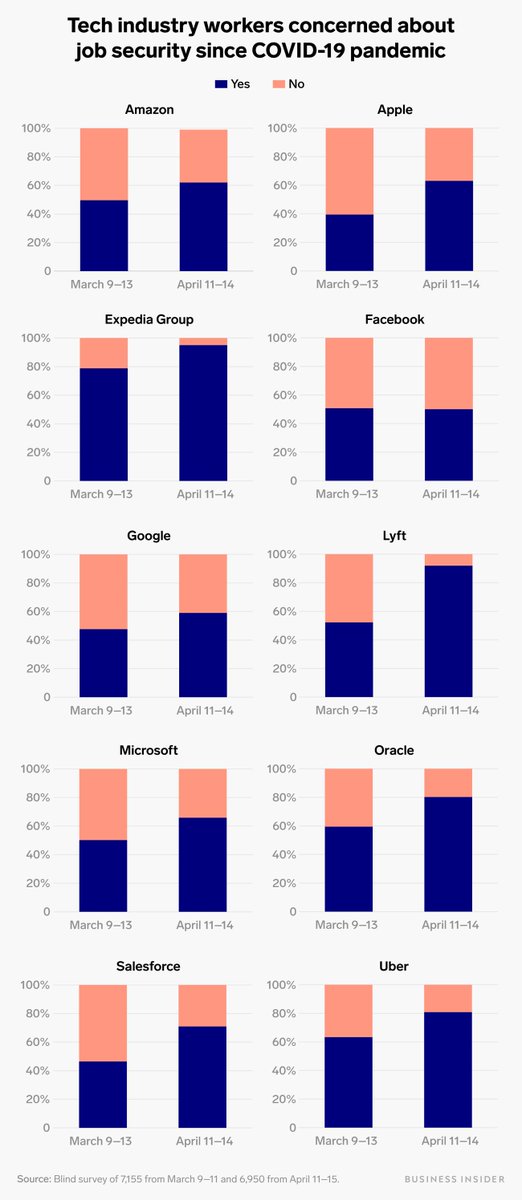 BusinessInsider's tweet photo. As the coronavirus crisis continues, more tech workers are feeling concerned about their jobs. These charts show which companies have the most angst.
 https://t.co/jVAKz4b346 https://t.co/a0r7o6Iu4K
